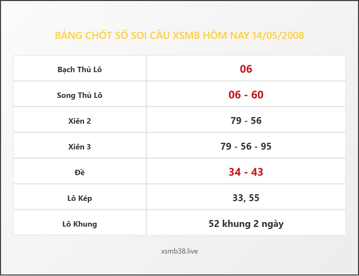 Bảng Chốt Số Soi Cầu XSMB hôm nay 14/05/2008