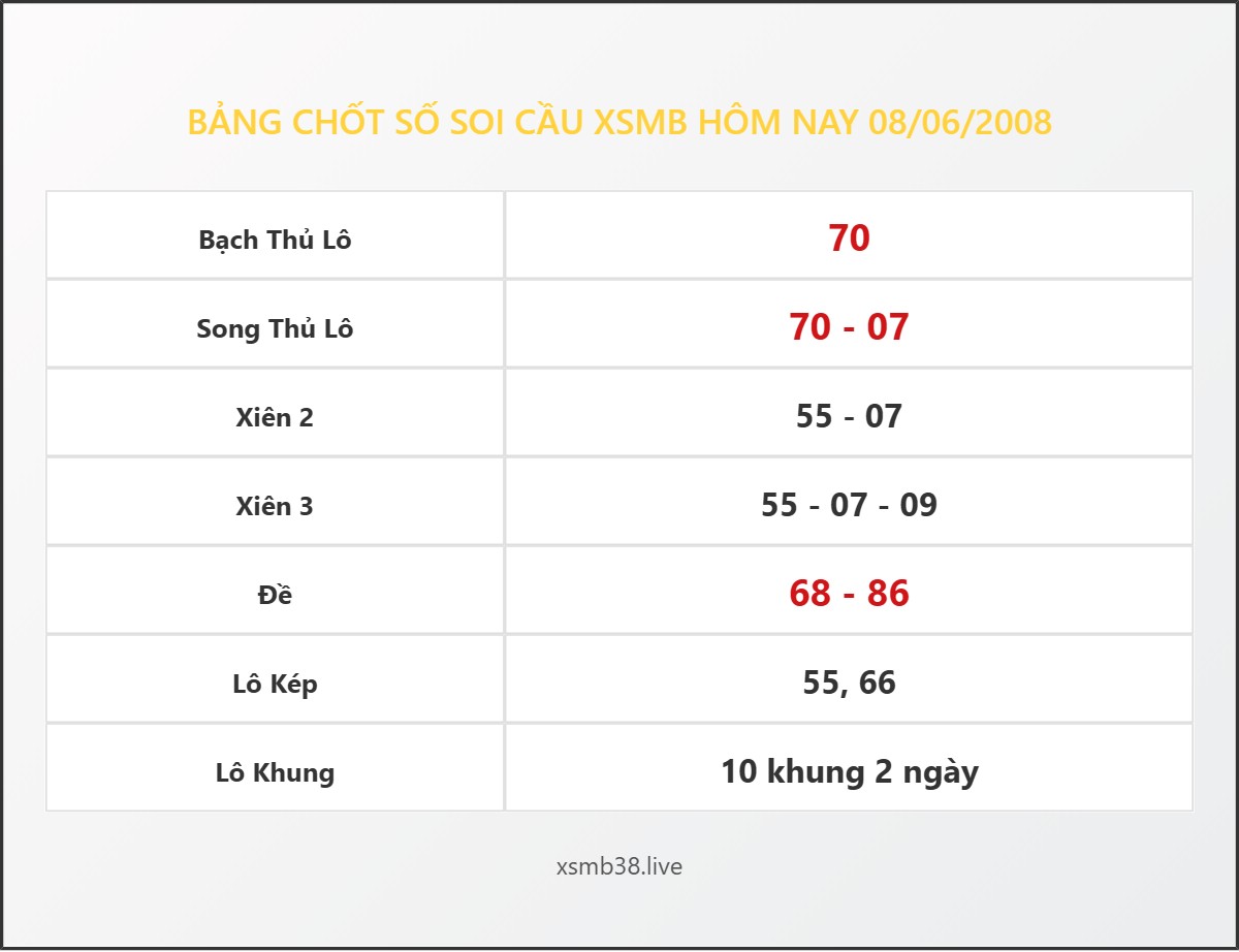 Bảng Chốt Số Soi Cầu XSMB hôm nay 08/06/2008