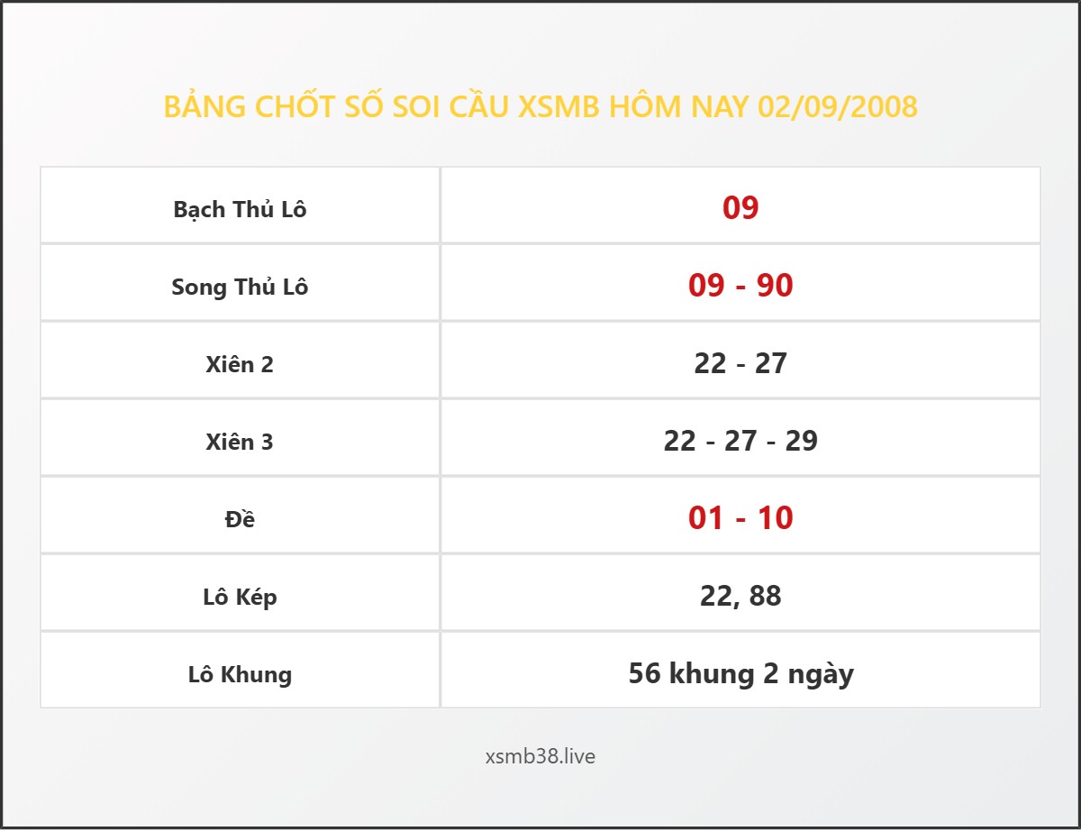 Bảng Chốt Số Soi Cầu XSMB hôm nay 02/09/2008