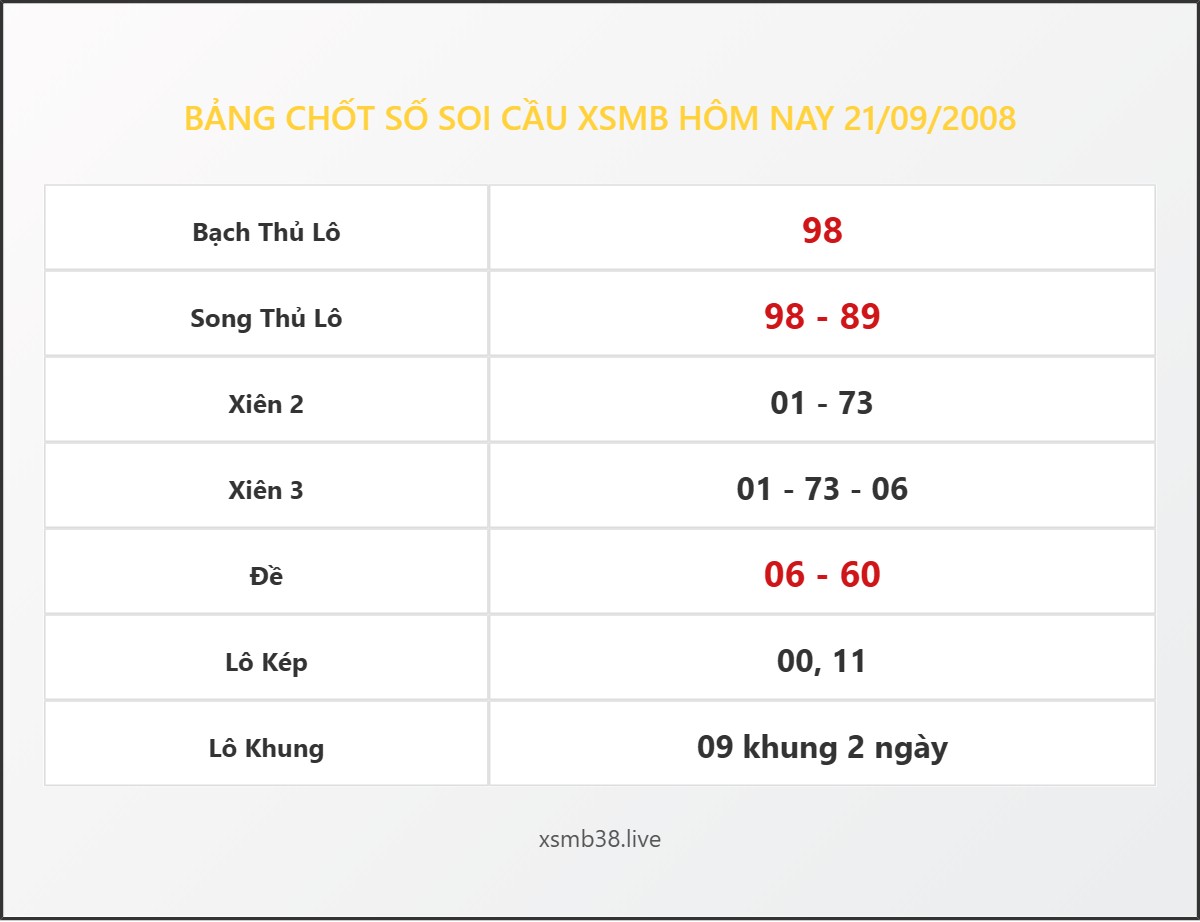 Bảng Chốt Số Soi Cầu XSMB  hôm nay 21/09/2008