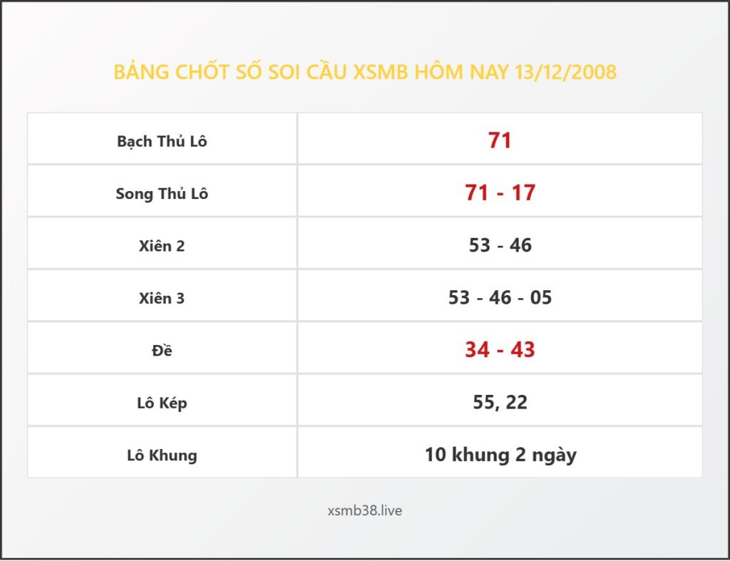 Bảng Chốt Số Soi Cầu XSMB hôm nay 13/12/2008