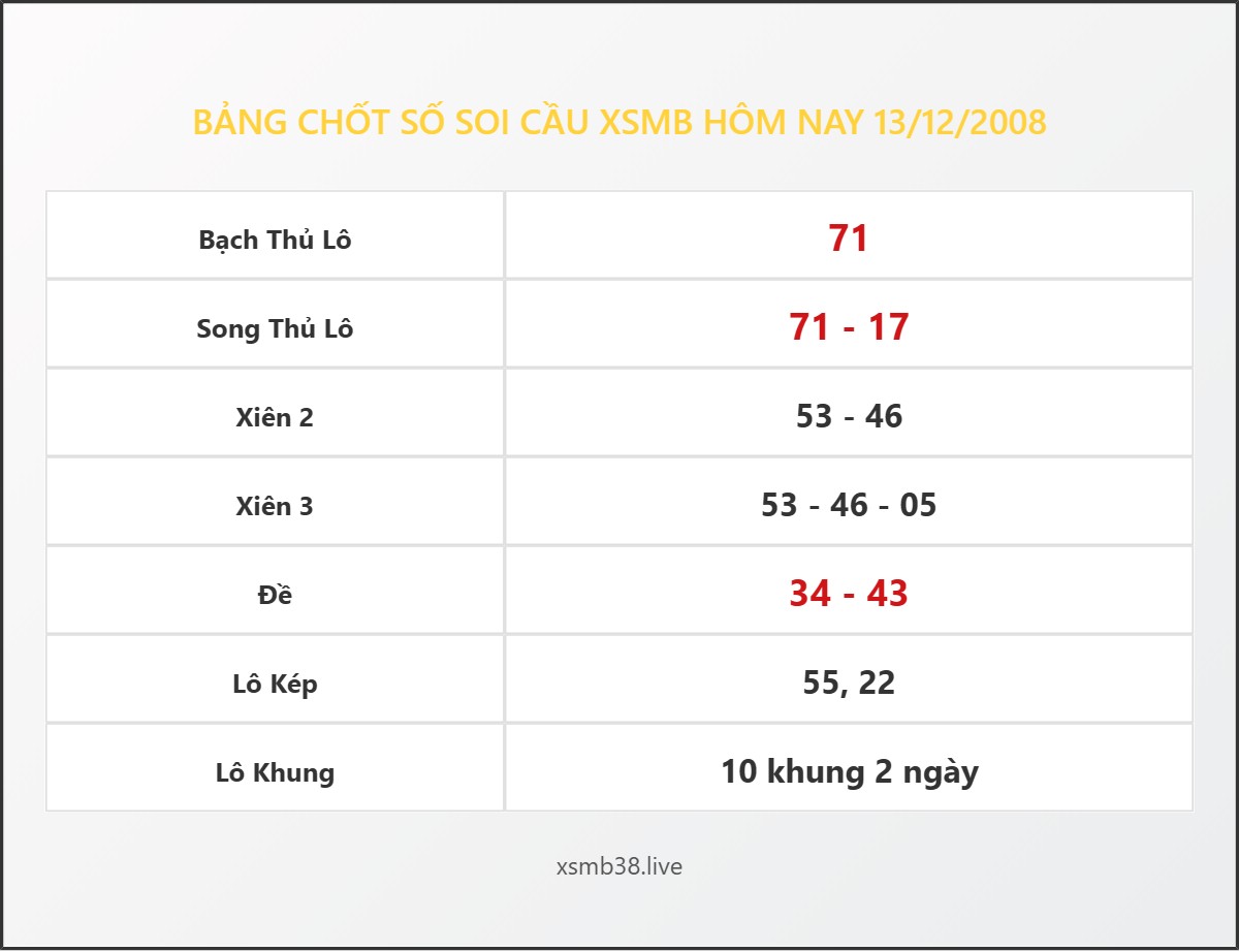 Bảng Chốt Số Soi Cầu XSMB hôm nay 13/12/2008
