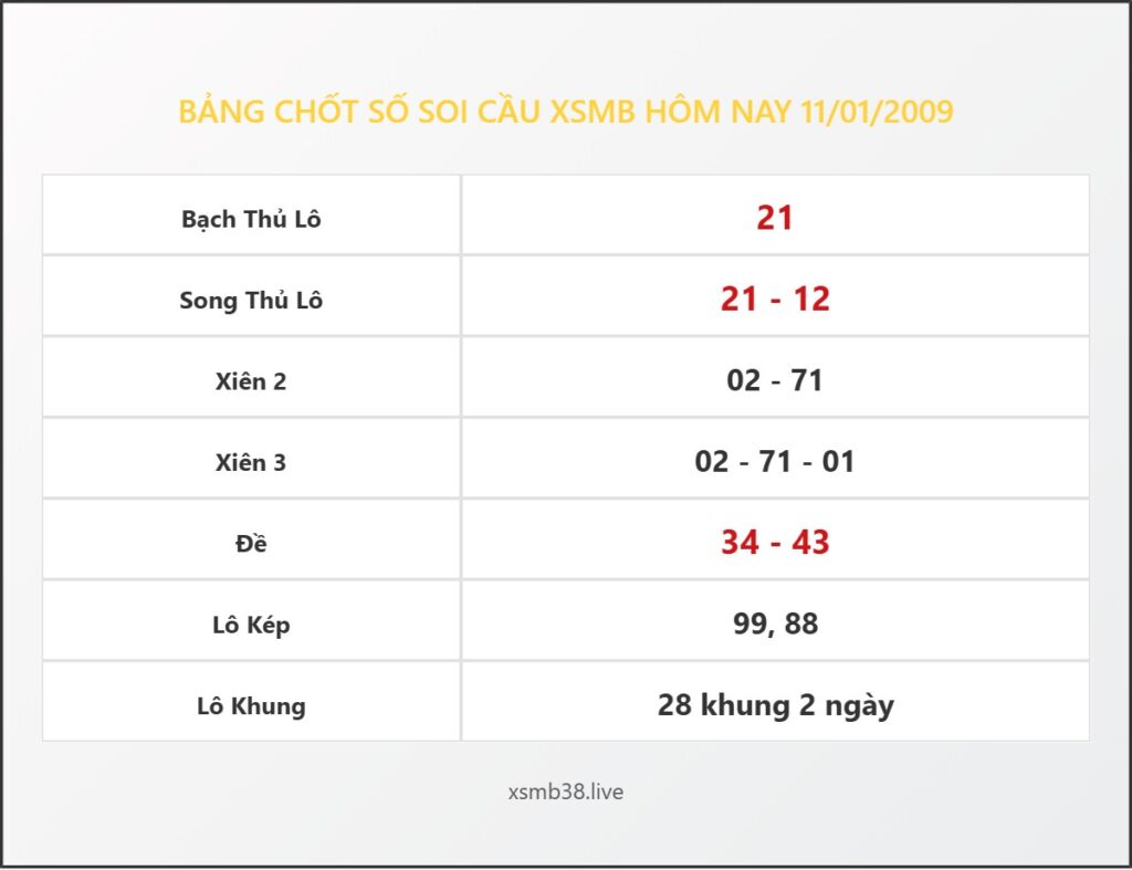 Bảng Chốt Số Soi Cầu XSMB  hôm nay 11/01/2009