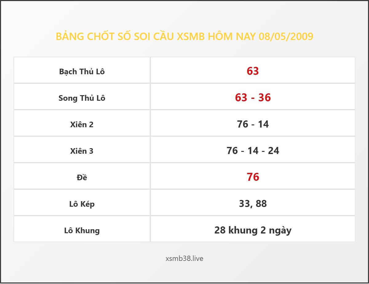 Bảng Chốt Số Soi Cầu XSMB  hôm nay 08/05/2009