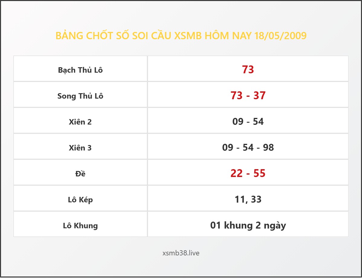 Bảng Chốt Số Soi Cầu XSMB hôm nay 18/05/2009