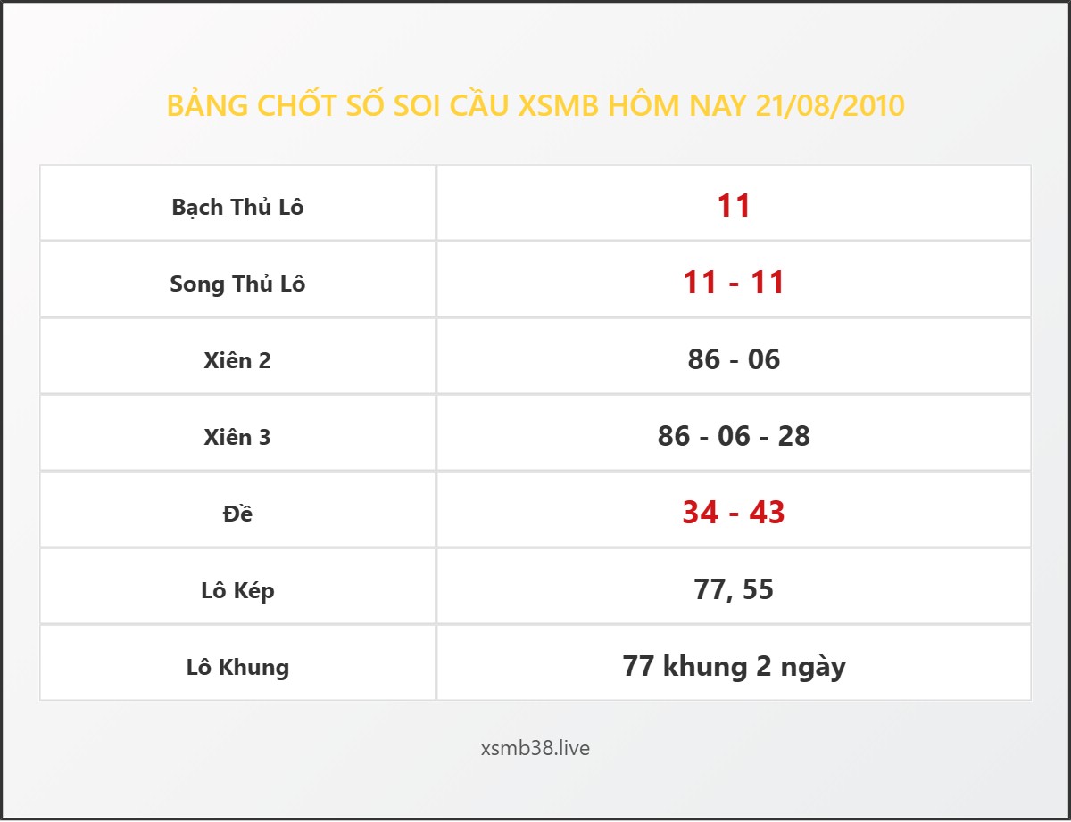 Bảng Chốt Số Soi Cầu XSMB  hôm nay 21/08/2010