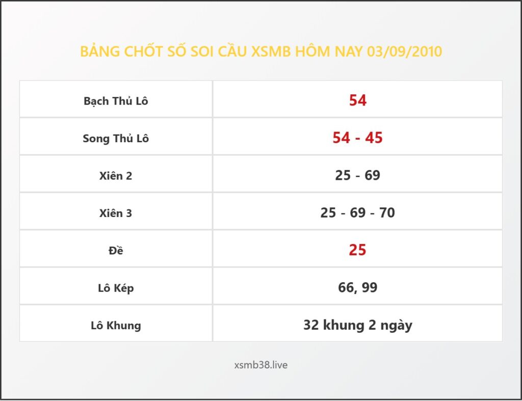 Bảng Chốt Số Soi Cầu XSMB hôm nay 03/09/2010