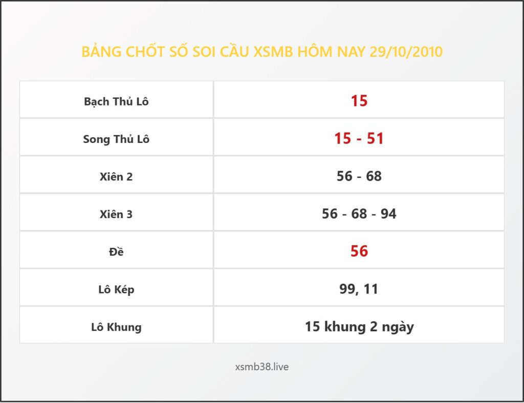 Bảng Chốt Số Soi Cầu XSMB hôm nay 29/10/2010