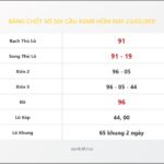 Bảng Chốt Số Soi Cầu XSMB hôm nay 23/02/2011