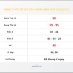 Bảng Chốt Số Soi Cầu XSMB  hôm nay 28/02/2011