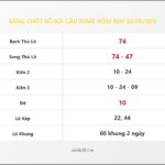 Bảng Chốt Số Soi Cầu XSMB hôm nay 02/05/2011