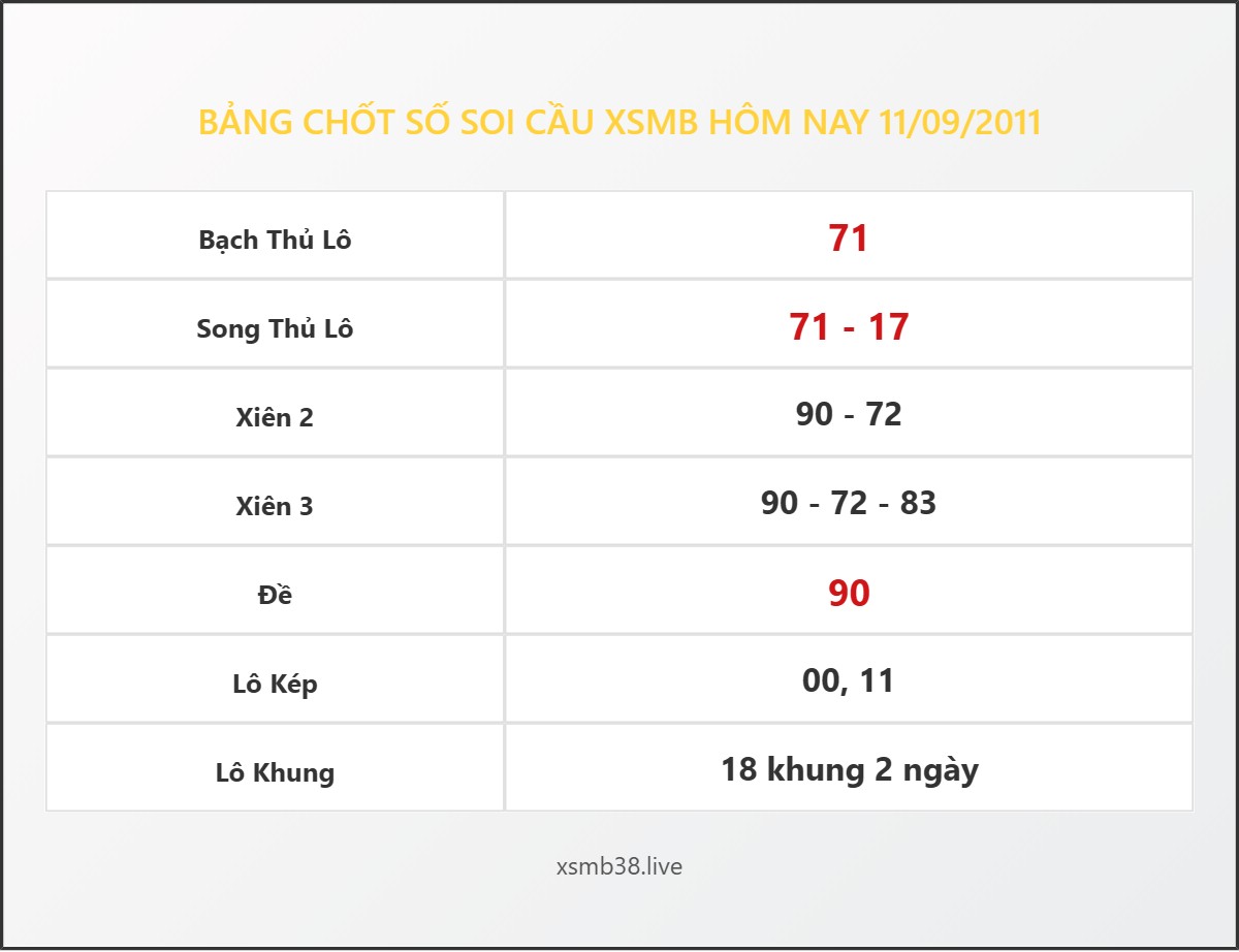 Bảng Chốt Số Soi Cầu XSMB hôm nay 11/09/2011