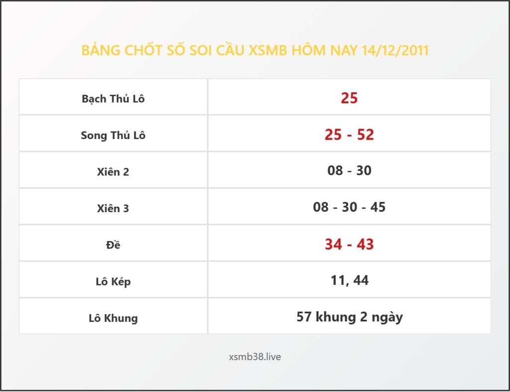 Bảng Chốt Số Soi Cầu XSMB hôm nay 14/12/2011
