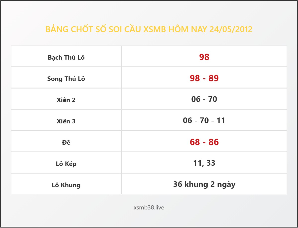 Bảng Chốt Số Soi Cầu XSMB hôm nay 24/05/2012