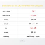 Bảng Chốt Số Soi Cầu XSMB hôm nay 12/08/2012