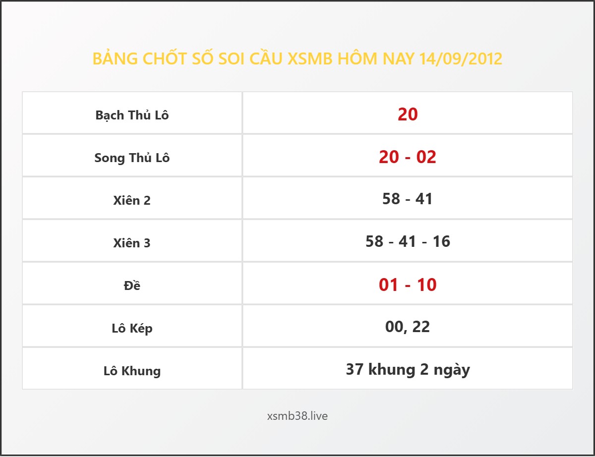 Bảng Chốt Số Soi Cầu XSMB hôm nay 14/09/2012