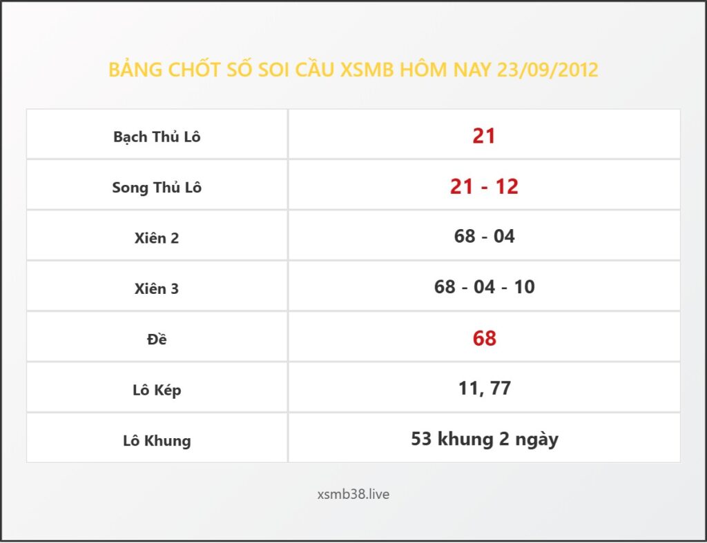 Bảng Chốt Số Soi Cầu XSMB hôm nay 23/09/2012