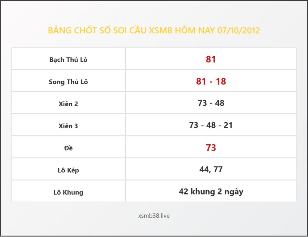 Bảng Chốt Số Soi Cầu XSMB hôm nay 07/10/2012