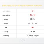Bảng Chốt Số Soi Cầu XSMB  hôm nay 28/10/2012