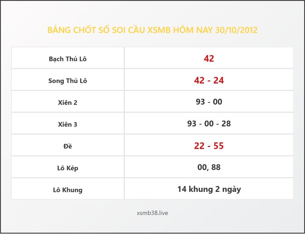 Bảng Chốt Số Soi Cầu XSMB  hôm nay 30/10/2012