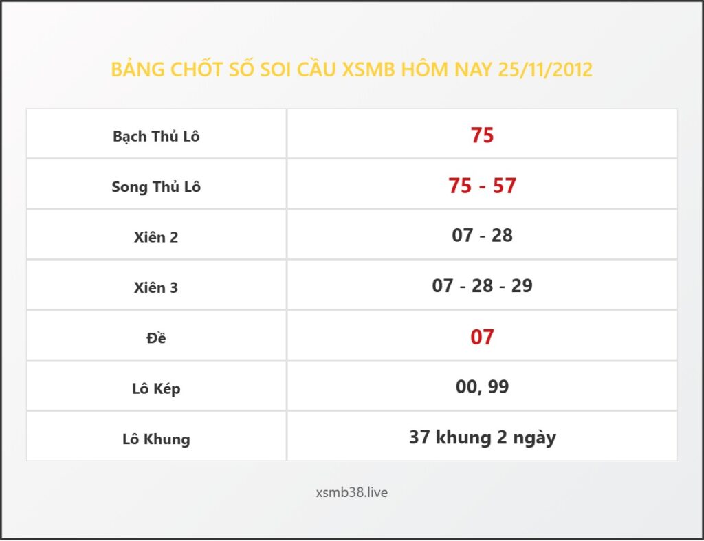 Bảng Chốt Số Soi Cầu XSMB hôm nay 25/11/2012