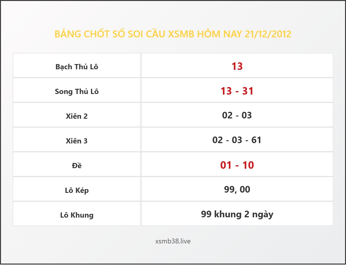 Bảng Chốt Số Soi Cầu XSMB hôm nay 21/12/2012