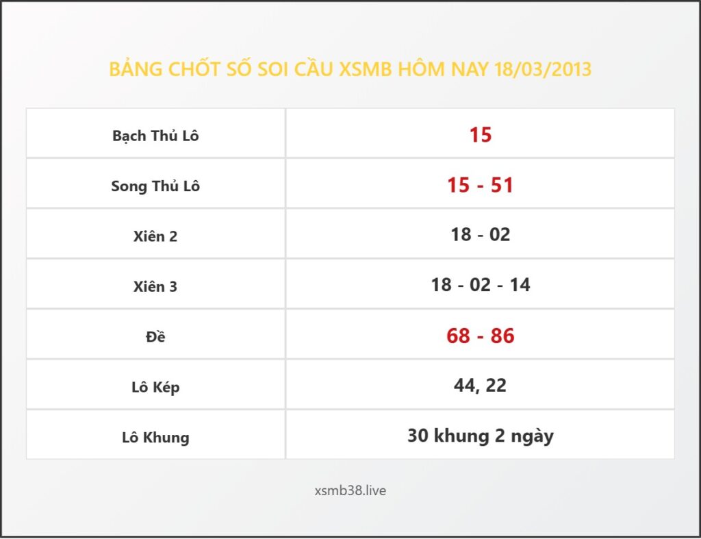 Bảng Chốt Số Soi Cầu XSMB hôm nay 18/03/2013