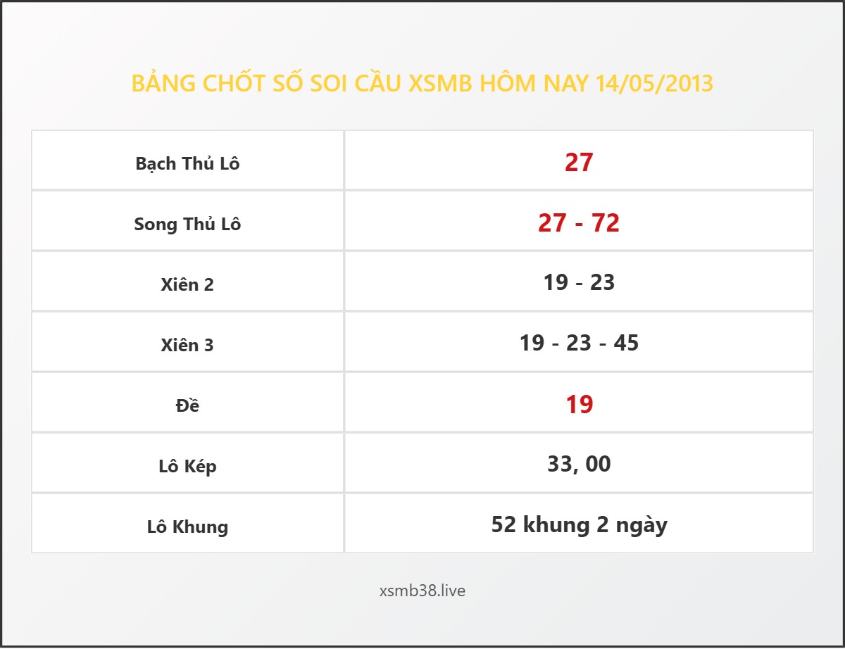 Bảng Chốt Số Soi Cầu XSMB  hôm nay 14/05/2013
