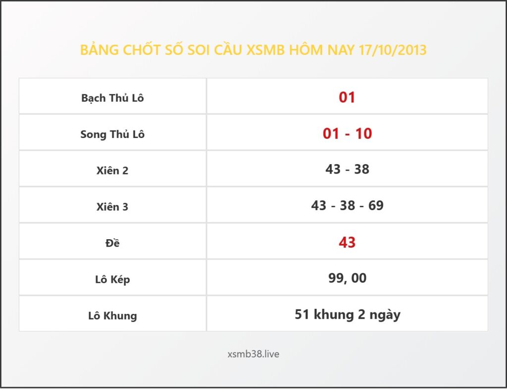 Bảng Chốt Số Soi Cầu XSMB  hôm nay 17/10/2013