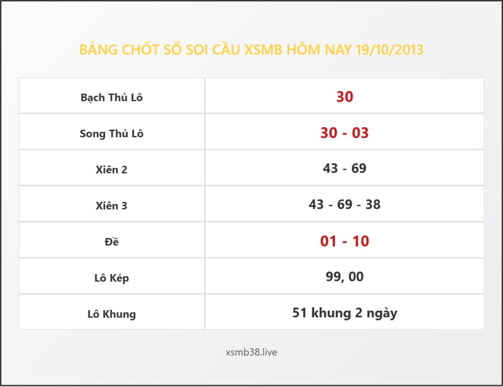 Bảng Chốt Số Soi Cầu XSMB hôm nay 19/10/2013