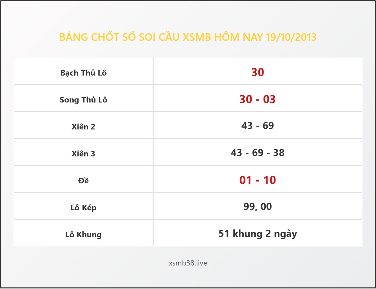 Bảng Chốt Số Soi Cầu XSMB hôm nay 19/10/2013