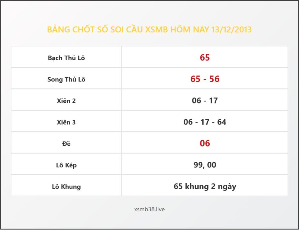 Bảng Chốt Số Soi Cầu XSMB  hôm nay 13/12/2013