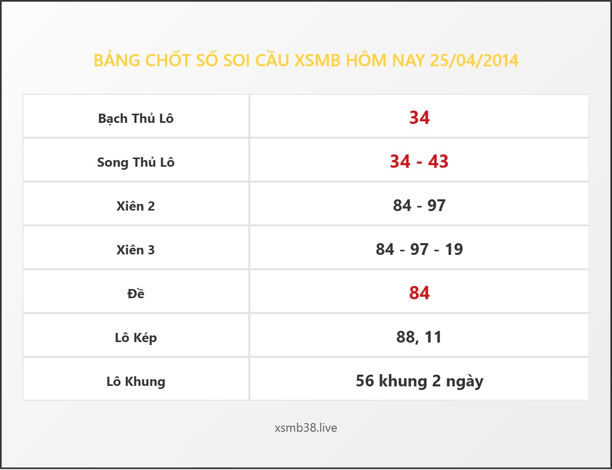 Bảng Chốt Số Soi Cầu XSMB  hôm nay 25/04/2014