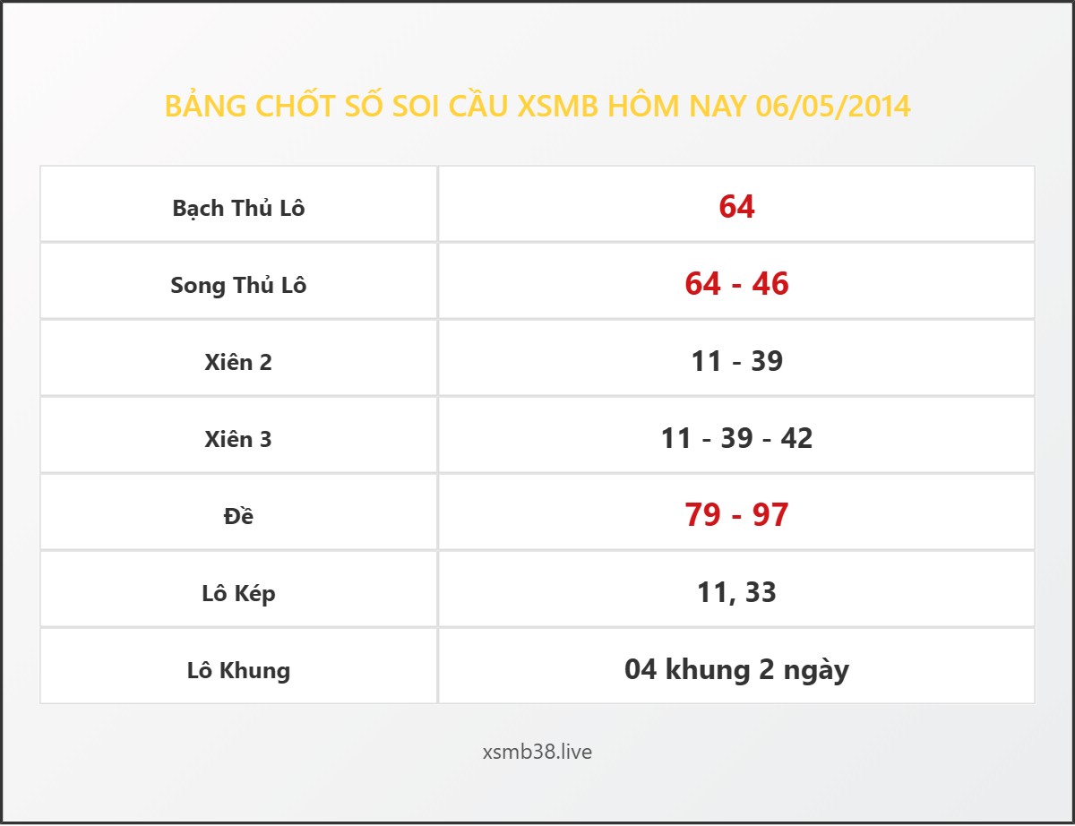 Bảng Chốt Số Soi Cầu XSMB hôm nay 06/05/2014