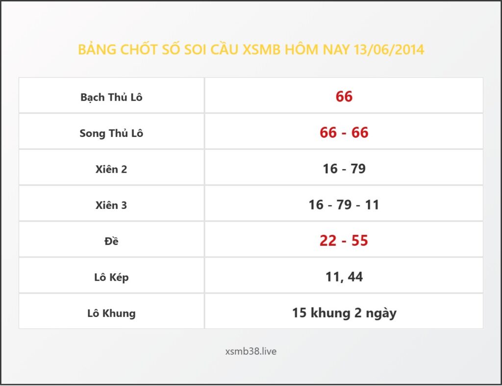 Bảng Chốt Số Soi Cầu XSMB hôm nay 13/06/2014