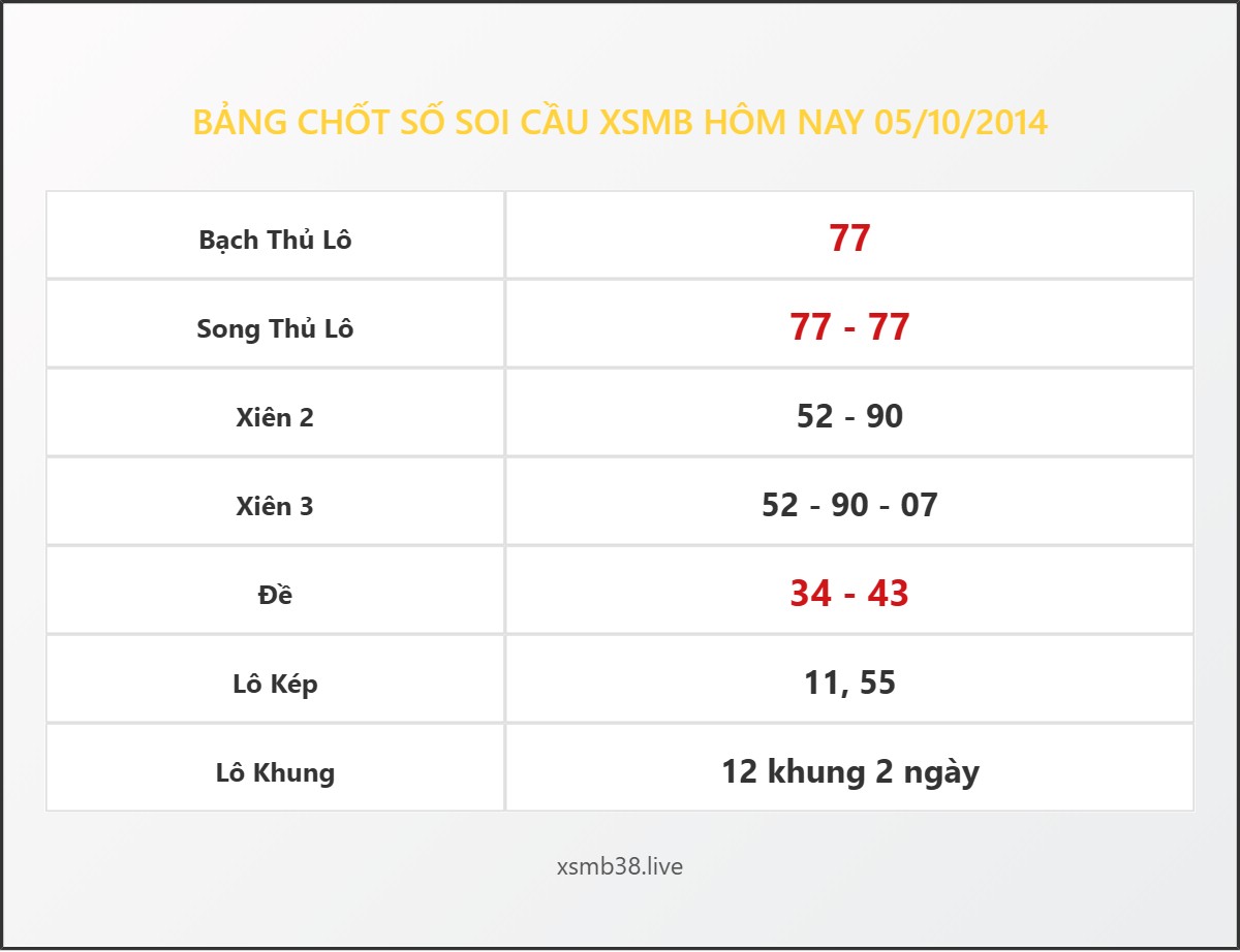 Bảng Chốt Số Soi Cầu XSMB  hôm nay 05/10/2014