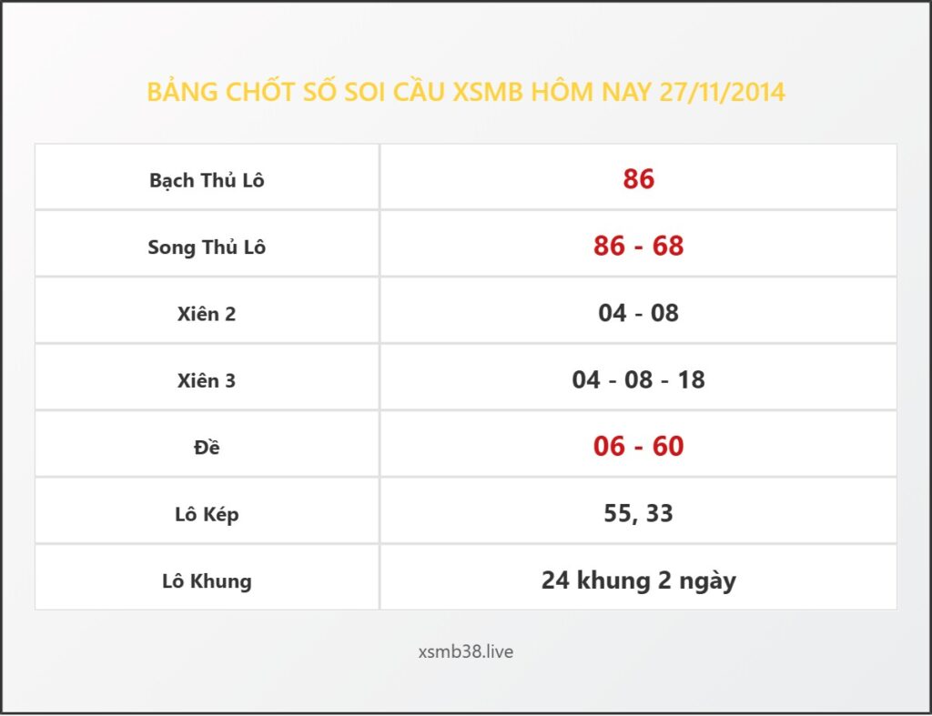 Bảng Chốt Số Soi Cầu XSMB hôm nay 27/11/2014