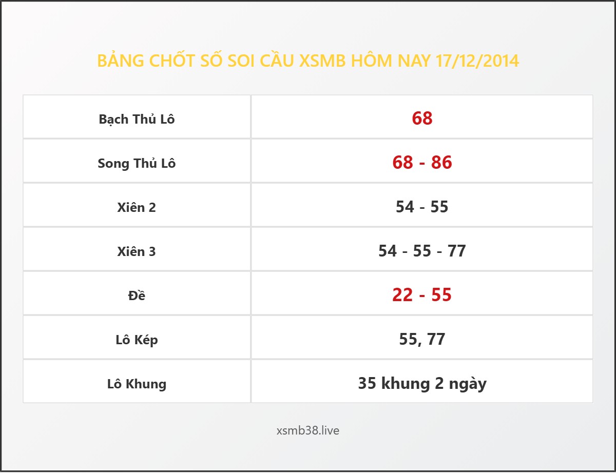 Bảng Chốt Số Soi Cầu XSMB hôm nay 17/12/2014