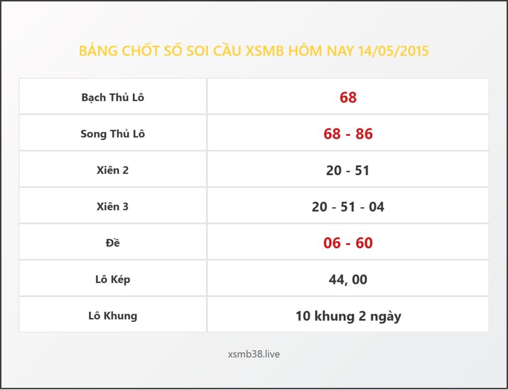 Bảng Chốt Số Soi Cầu XSMB  hôm nay 14/05/2015