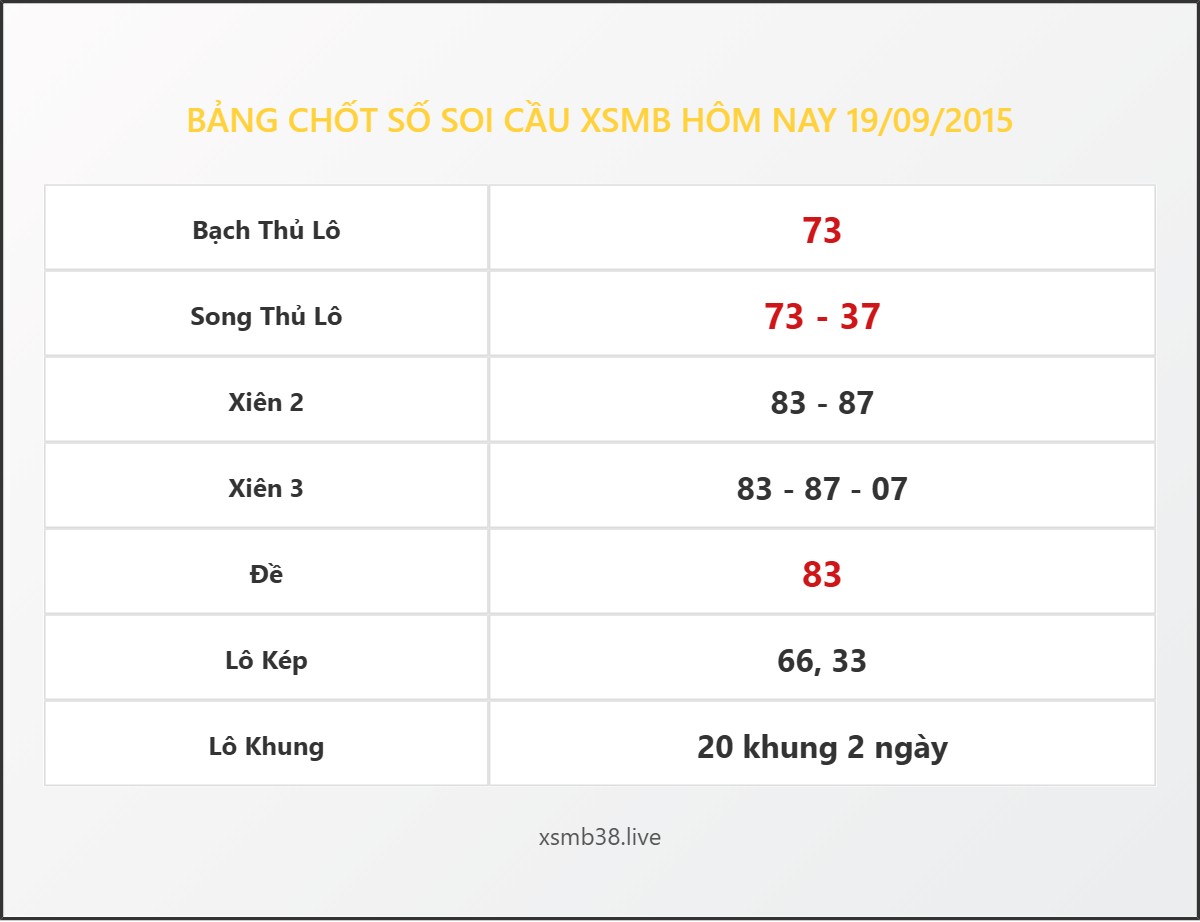 Bảng Chốt Số Soi Cầu XSMB  hôm nay 19/09/2015