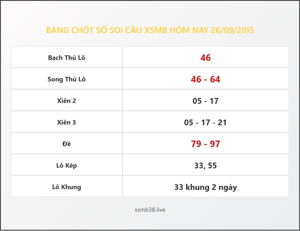 Bảng Chốt Số Soi Cầu XSMB  hôm nay 26/09/2015