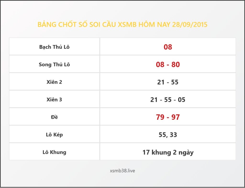 Bảng Chốt Số Soi Cầu XSMB  hôm nay 28/09/2015