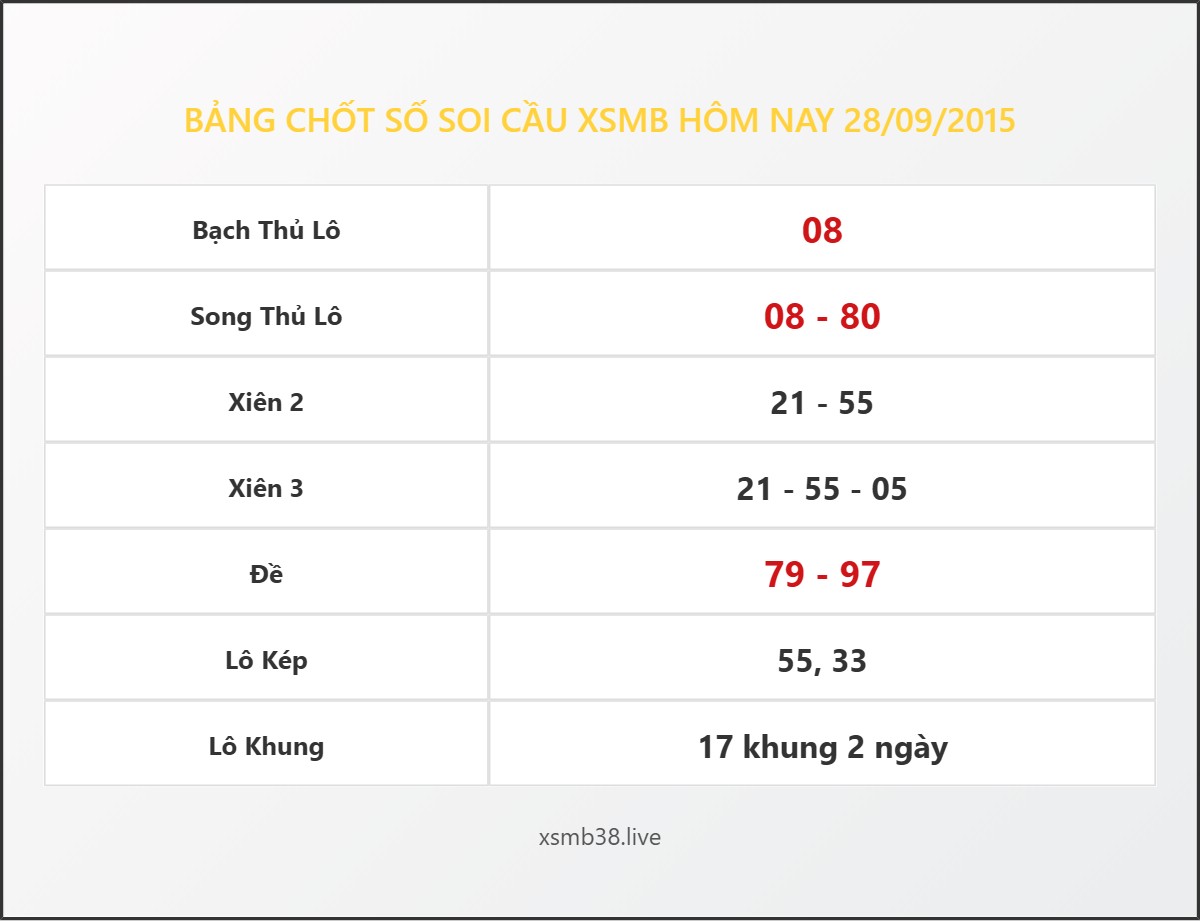 Bảng Chốt Số Soi Cầu XSMB  hôm nay 28/09/2015