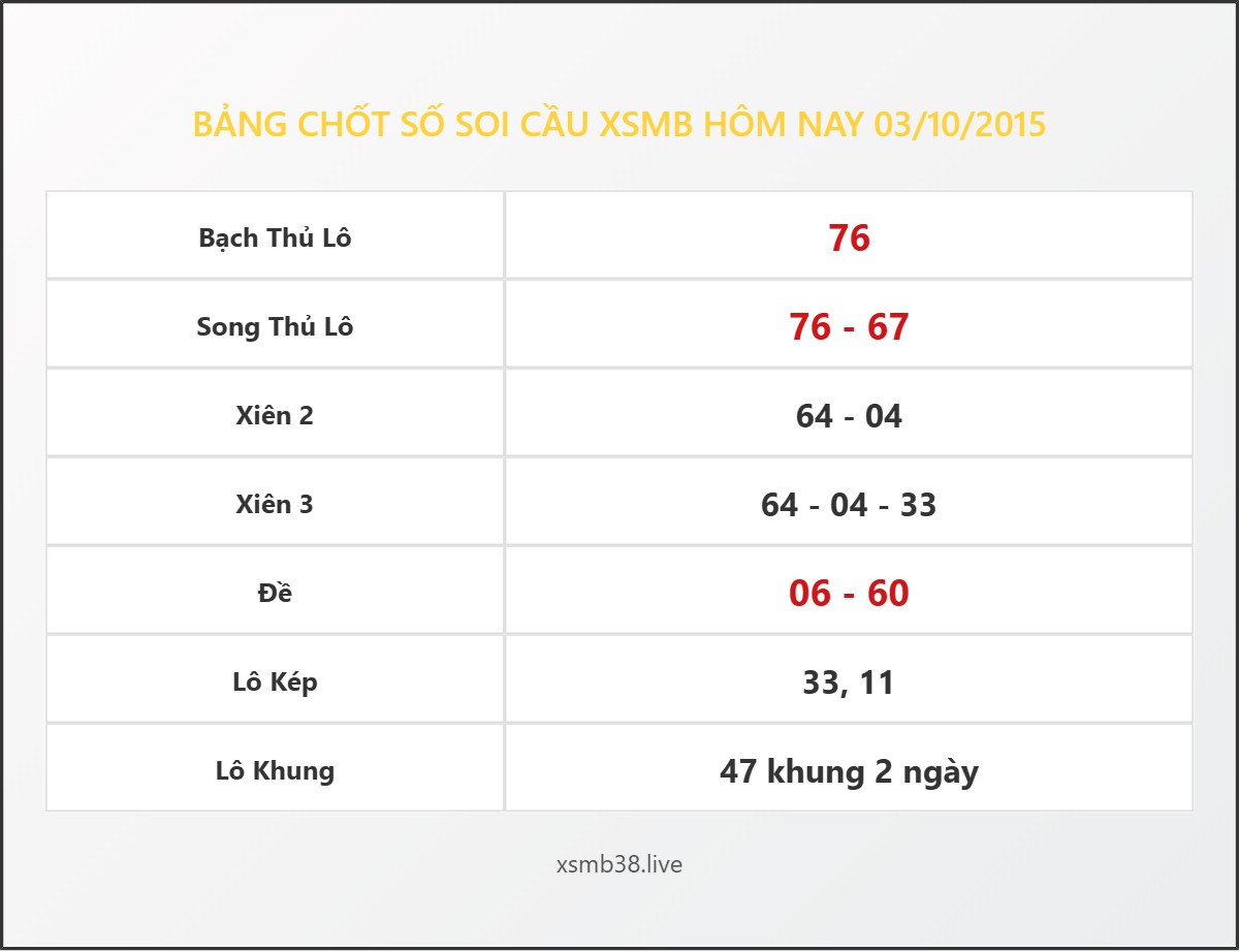 Bảng Chốt Số Soi Cầu XSMB  hôm nay 03/10/2015