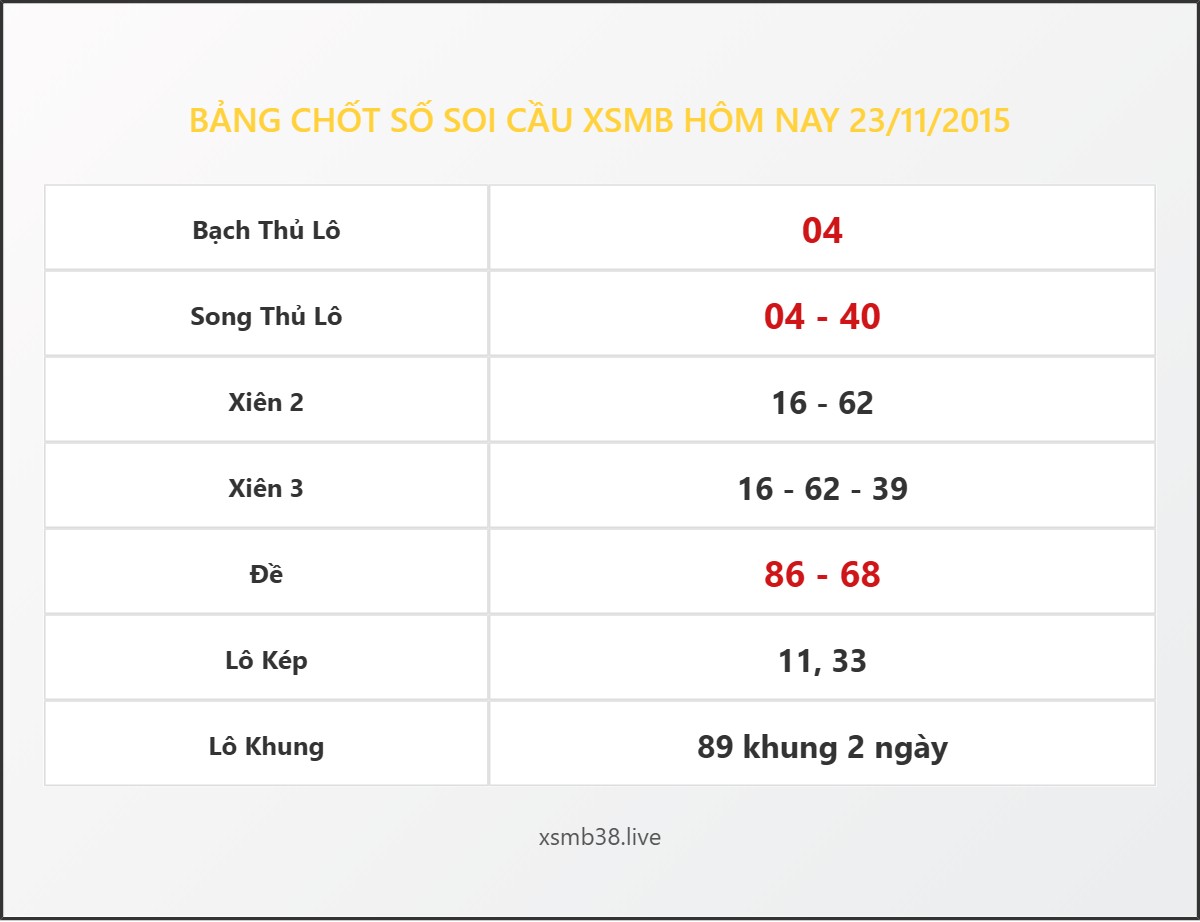 Bảng Chốt Số Soi Cầu XSMB  hôm nay 23/11/2015