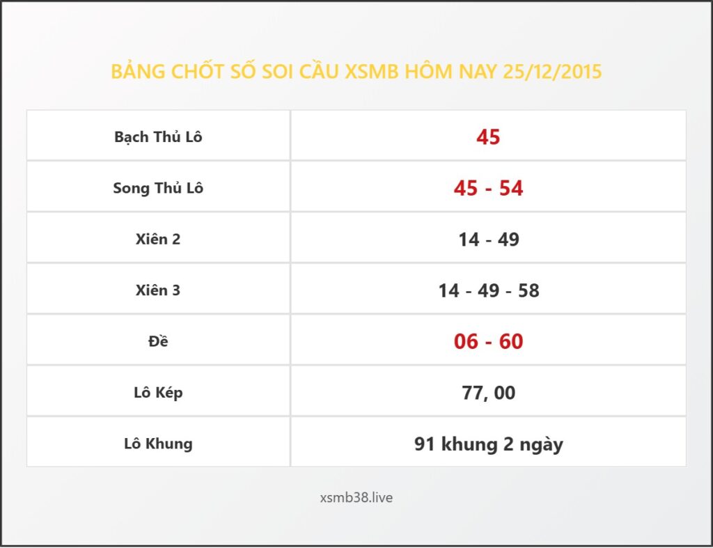 Bảng Chốt Số Soi Cầu XSMB  hôm nay 25/12/2015
