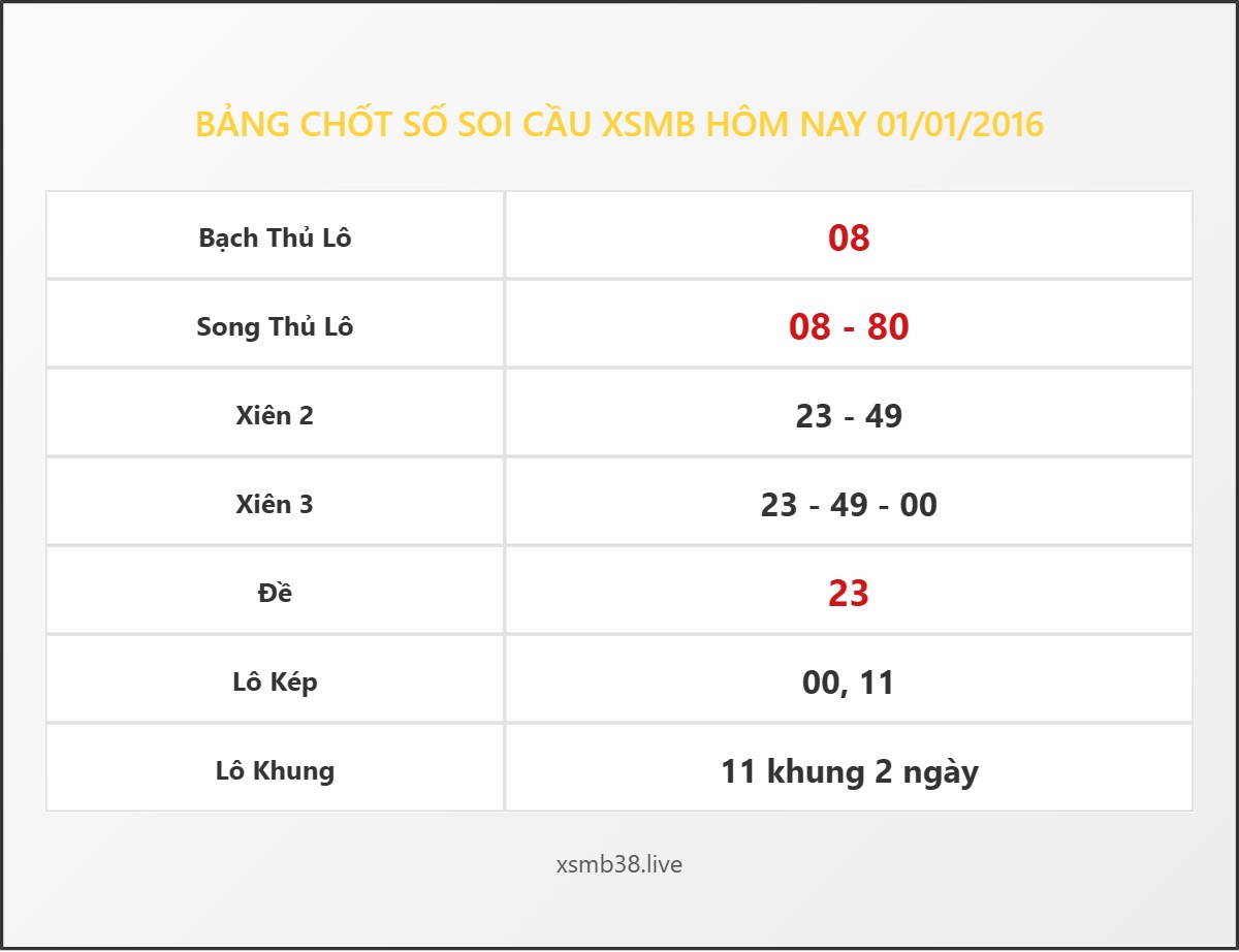 Bảng Chốt Số Soi Cầu XSMB hôm nay 01/01/2016