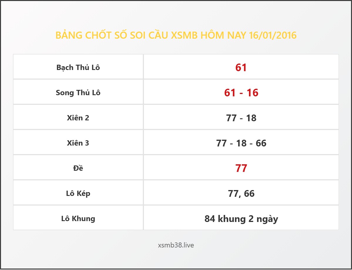 Bảng Chốt Số Soi Cầu XSMB  hôm nay 16/01/2016