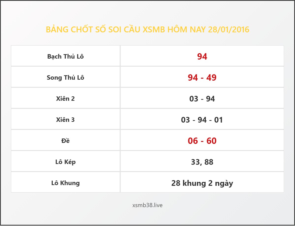 Bảng Chốt Số Soi Cầu XSMB  hôm nay 28/01/2016