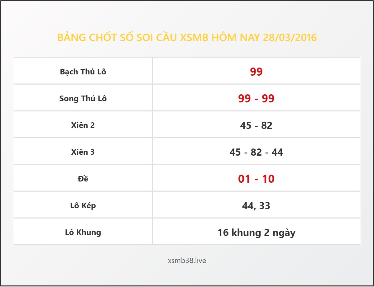 Bảng Chốt Số Soi Cầu XSMB hôm nay 28/03/2016